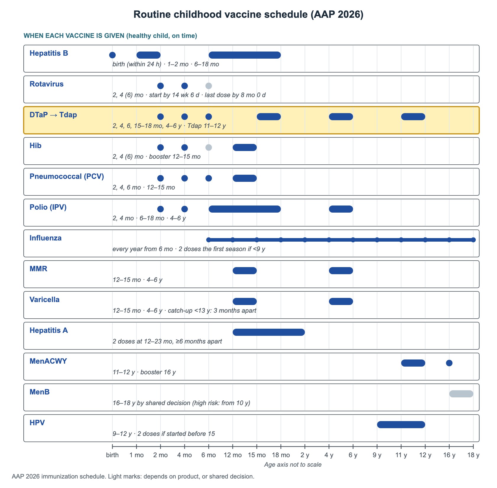 Decision tree: Routine childhood vaccine schedule (AAP 2026) — schedule graph
