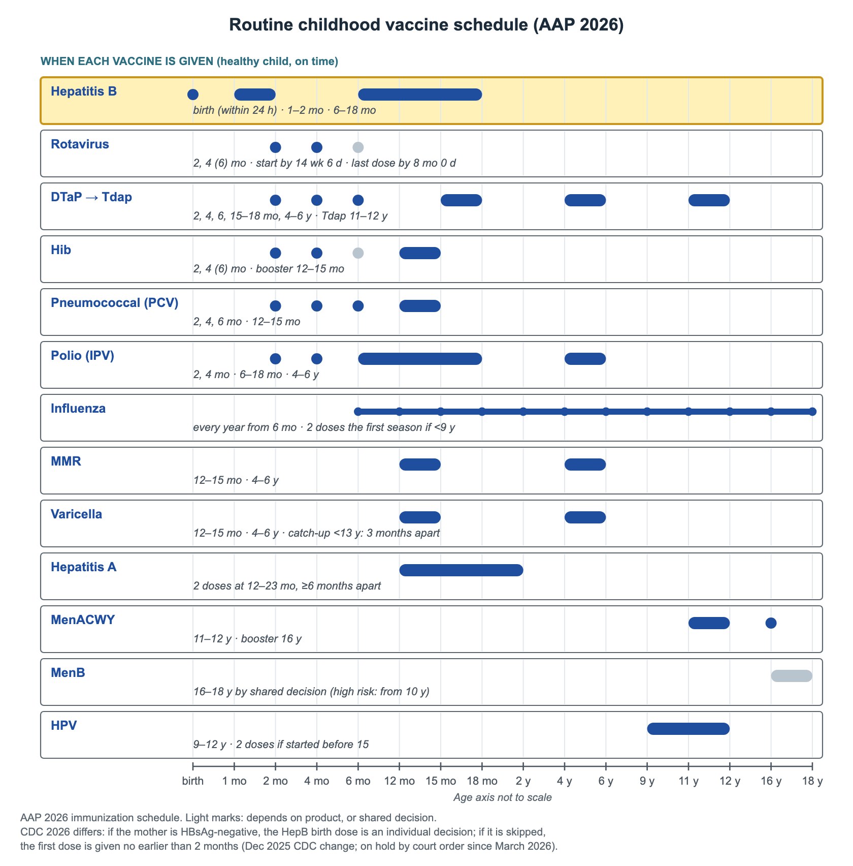 Decision tree: Routine childhood vaccine schedule (AAP 2026) — schedule graph