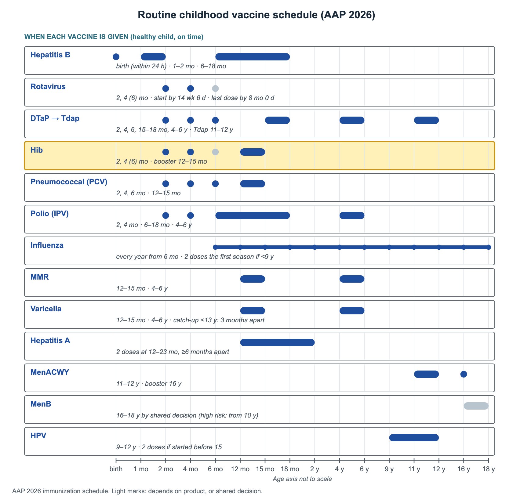 Decision tree: Routine childhood vaccine schedule (AAP 2026) — schedule graph
