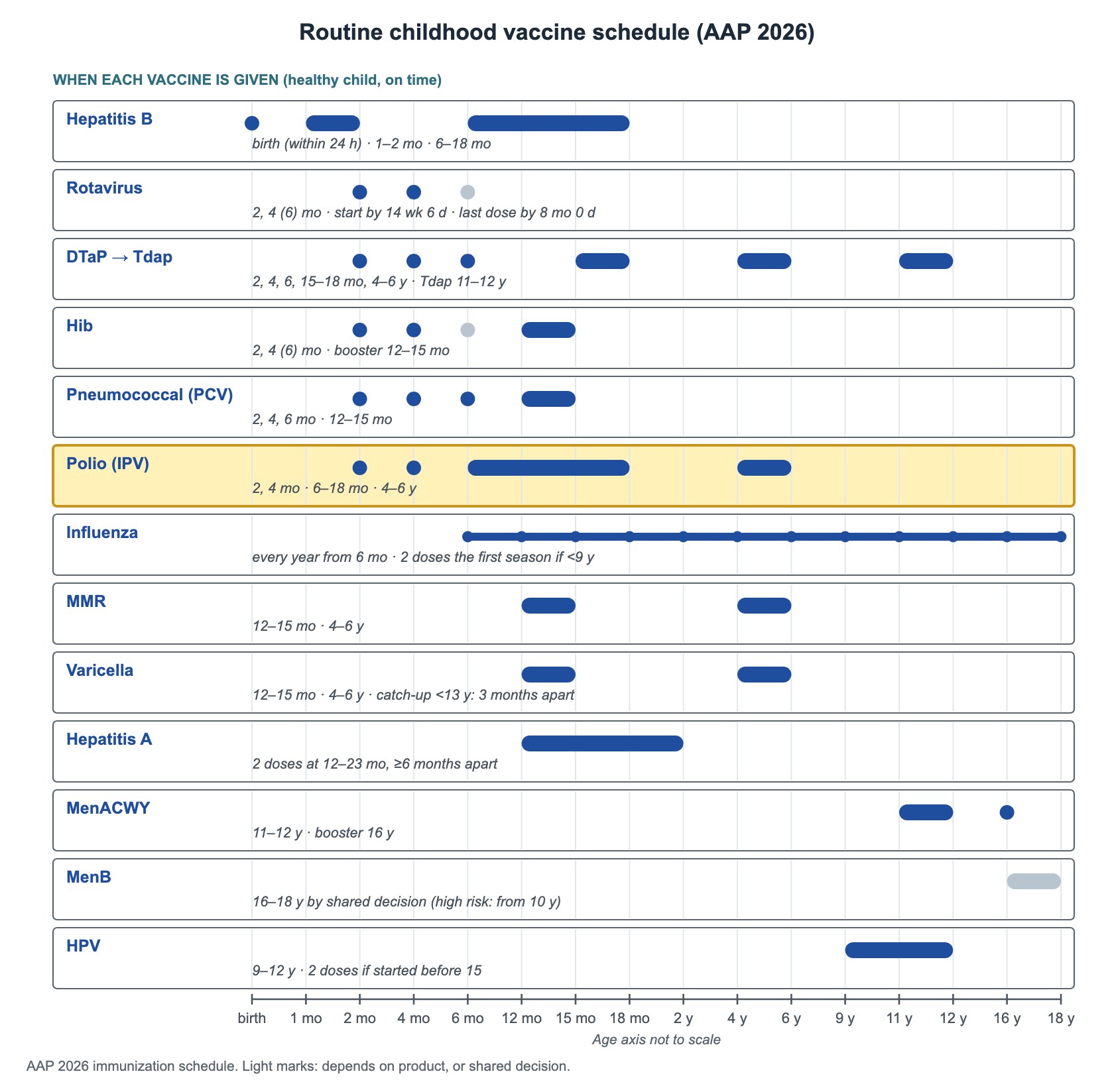Decision tree: Routine childhood vaccine schedule (AAP 2026) — schedule graph