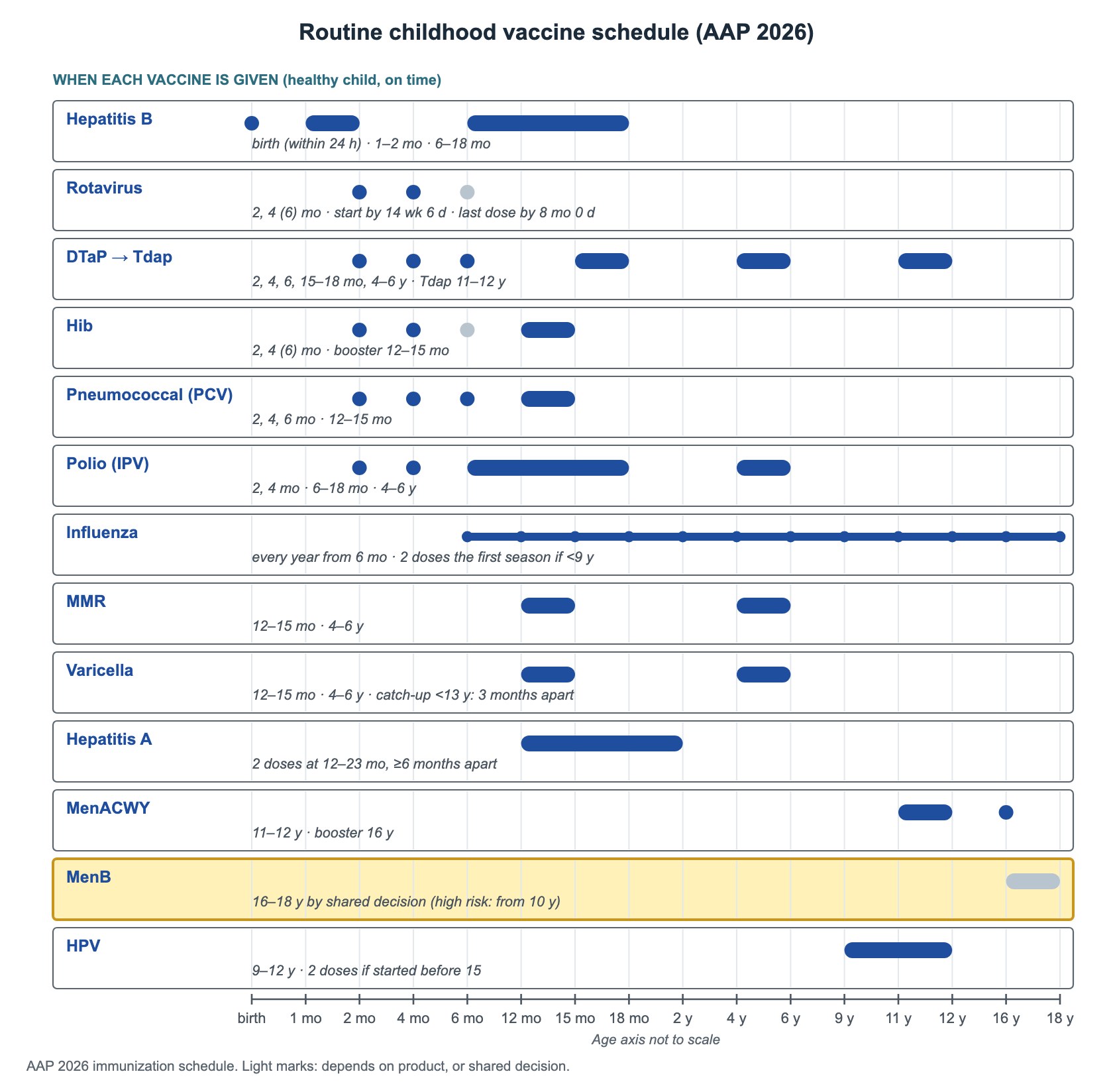 Decision tree: Routine childhood vaccine schedule (AAP 2026) — schedule graph