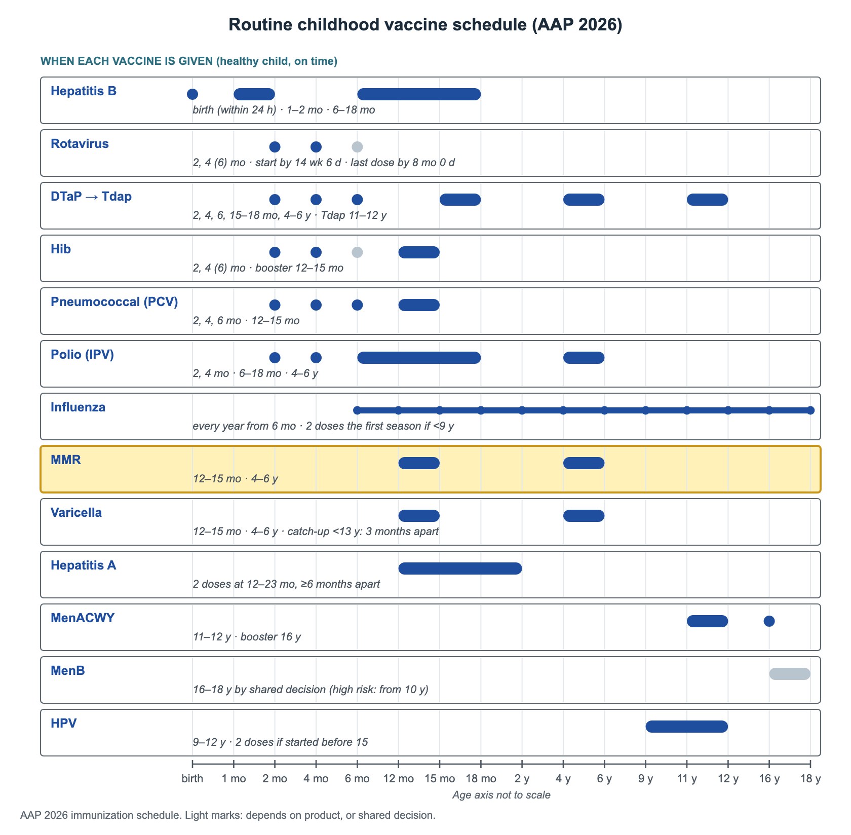 Decision tree: Routine childhood vaccine schedule (AAP 2026) — schedule graph