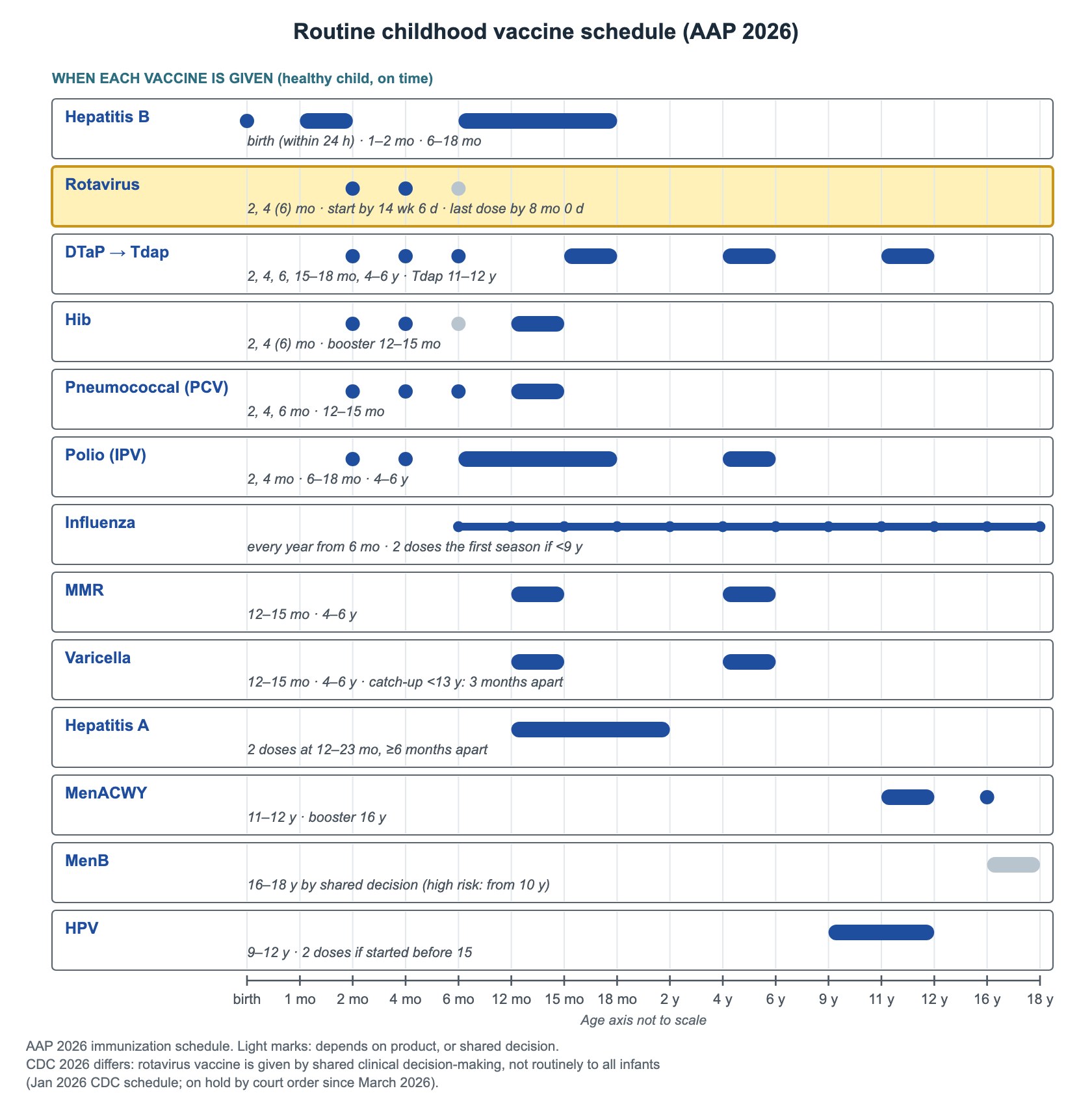 Decision tree: Routine childhood vaccine schedule (AAP 2026) — schedule graph