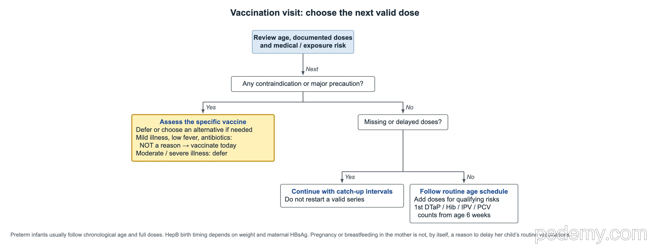 Decision tree: Vaccination visit: choose the next valid dose