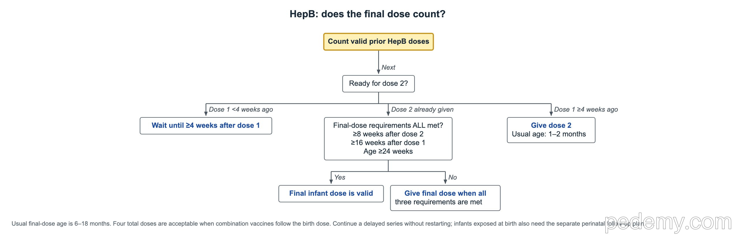 Decision tree: HepB: does the final dose count?