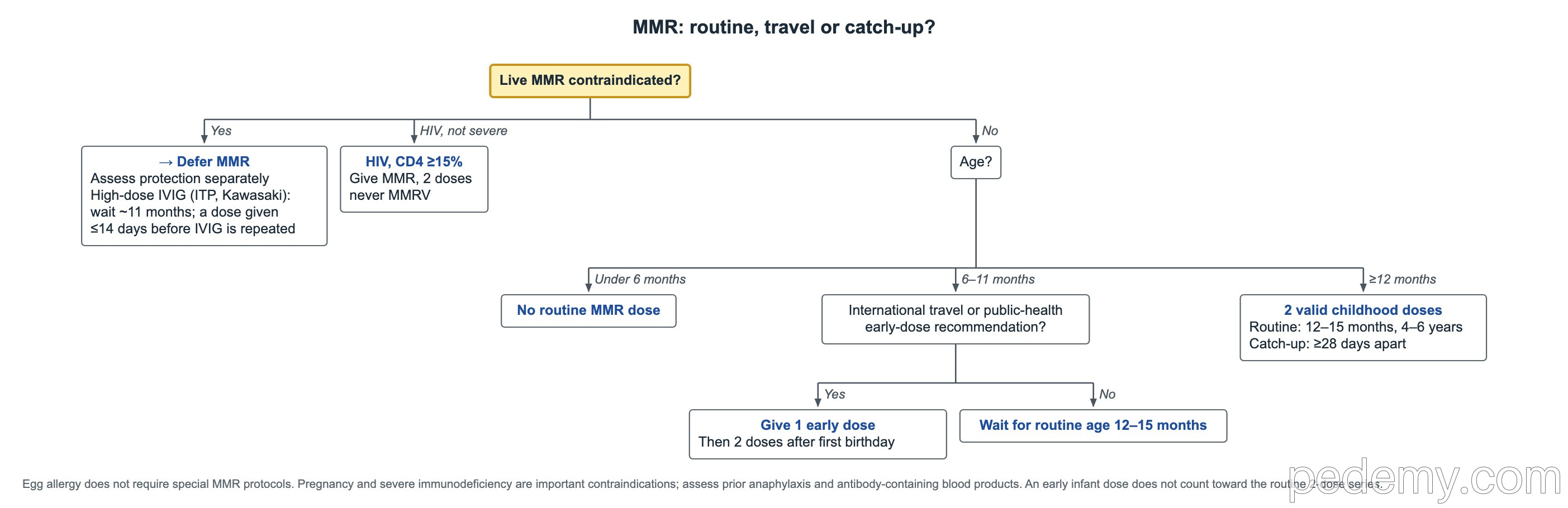 Decision tree: MMR: routine, travel or catch-up?