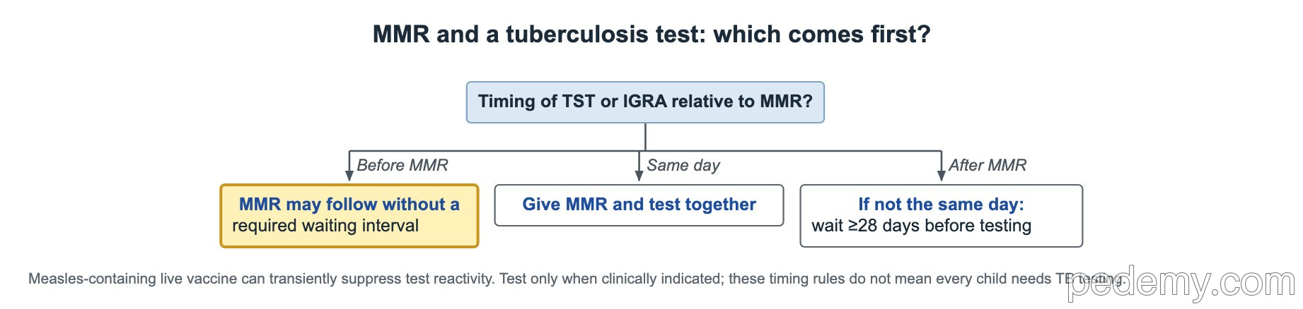 Decision tree: MMR and a tuberculosis test: which comes first?