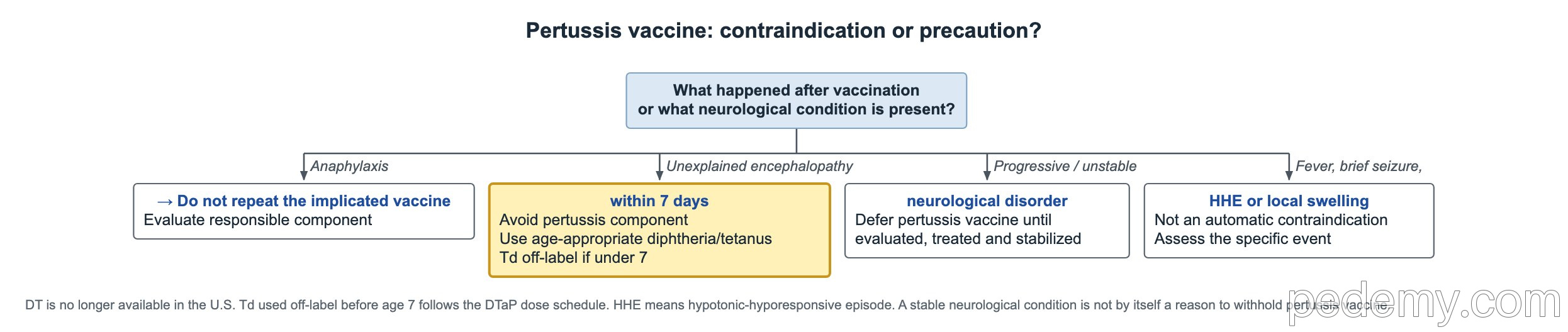Decision tree: Pertussis vaccine: contraindication or precaution?