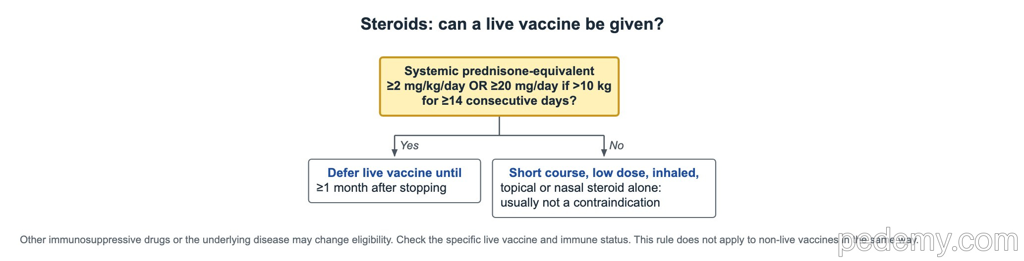 Decision tree: Steroids: can a live vaccine be given?