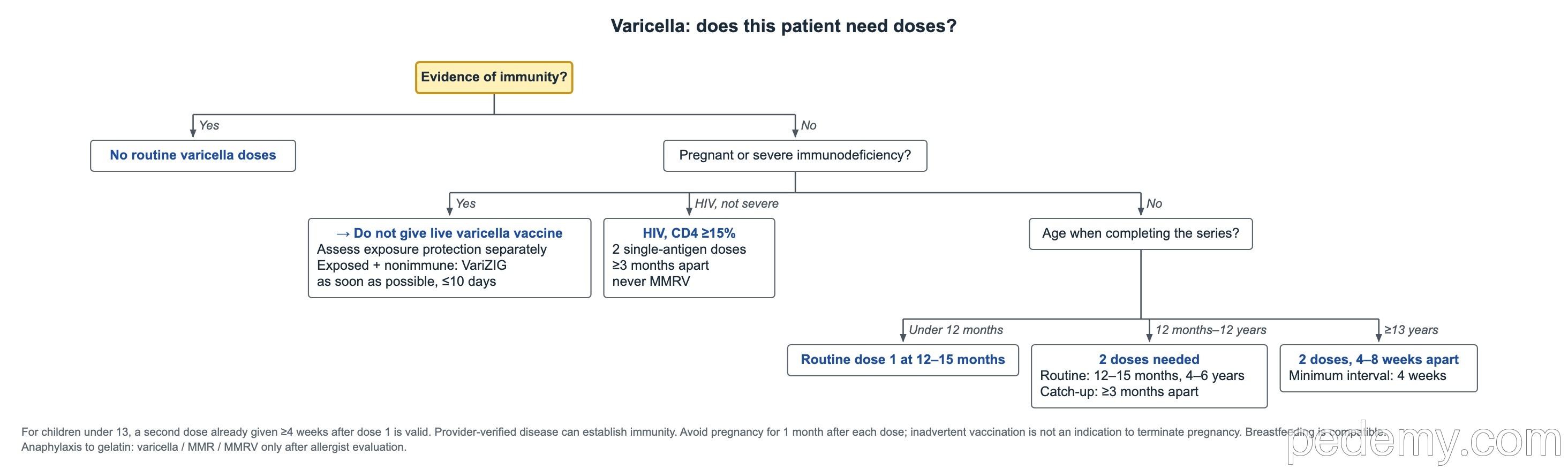 Decision tree: Varicella: does this patient need doses?