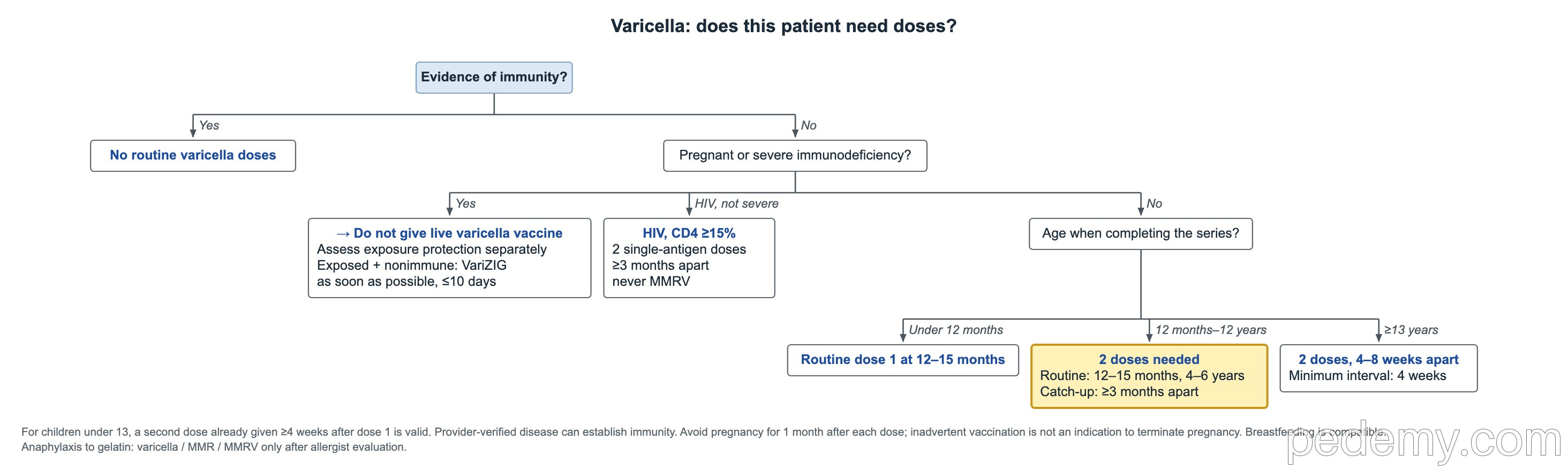 Decision tree: Varicella: does this patient need doses?